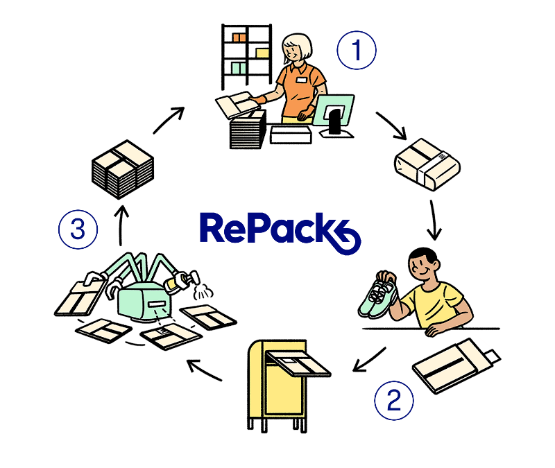 RePack cycle